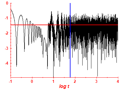 Survival probability log